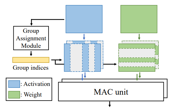 Figure A. Our instance-aware group quantization framework could be implemented using existing DNN accelerators, with a slight modification from the implementation of [7]. One might leverage a group assignment module that computes the group indices for each channel using Eq. (5), and the resulting indices are used to select channels that belong to each group during matrix multiplication. Corresponding rows of weight buffers are also selected.