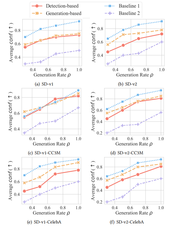 Figure 6: Effectiveness of instance-level attribution verification under different generation rate 𝜌.