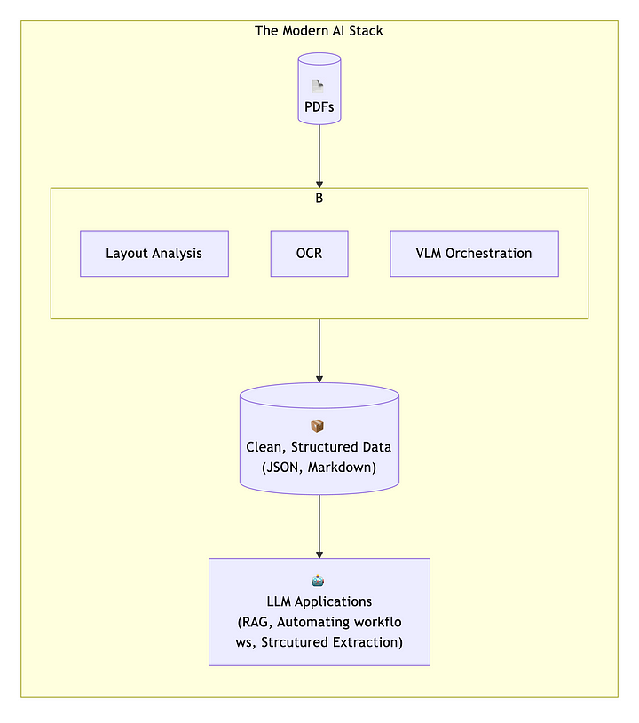 Custom AI pipelines layers required for document processing 
