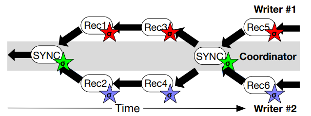 Fig. 6: DataCaspule hash chain with two concurrent writers (#1 and #2) using epoch-based resynchronization. The writers write to the same hash chain and the coordinator uses a SYNC report to aggregate the DataCapsule updates from each writer.