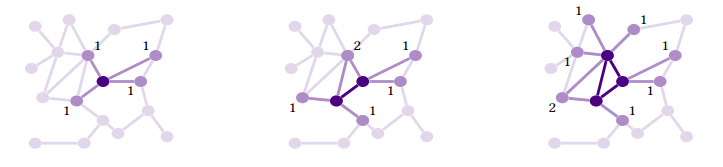 Figure 4: Construction of the inner and outer rings of the core; figure taken from [10]. At any point, the outer ring is the set of vertices adjacent to the inner ring. The algorithm expands the inner ring by adding to it a vertex from the outer ring that has the most neighbors in the inner ring. The image looks at two successive steps: the numbers labelling vertices in the outer ring refer to how many inner ring vertices it is adjacent to. Thus, in the second step, the vertex labelled 2 is added to the inner ring.