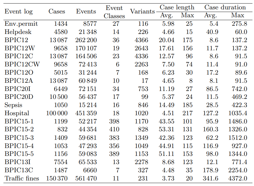 A Graph Transformer Network for Predicting Remaining Process Time