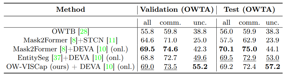 Tableau 1: Précision de suivi en monde ouvert (OWTA) sur les ensembles de validation et de test BURST pour toutes les catégories d'objets, communes (comm.) et peu communes (unc.). Onl. fait référence au traitement en ligne image par image. Les meilleurs scores sont mis en évidence en gras, et les deuxièmes meilleurs scores sont soulignés.