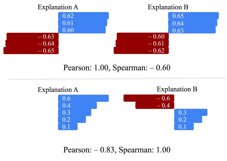 Figure 3: Example feature attribution vectors where Pearson and Spearman show starkly different scores. Recall, both Pearson and Spearman correlation range from −1 to +1. Both of these pairs of vectors satisfy some human-aligned notions of consensus. But in each circumstance, one of the correlation metrics gives a low similarity score. Thus, in order to successfully encourage explainer consensus (by all of our metrics), we use both types of correlation in our consensus loss term.