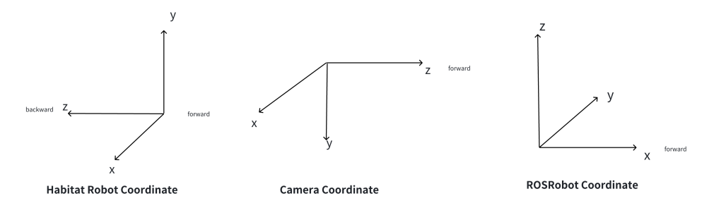 Fig. 9. Habitat coordinate system, camera coordinate system, and ROSRobot coordinate system