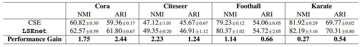 Table 2. Comparison between LSEnet and CSE on Cora, Citerseer, Football and Karate datasets in terms of NMI and ARI (%).