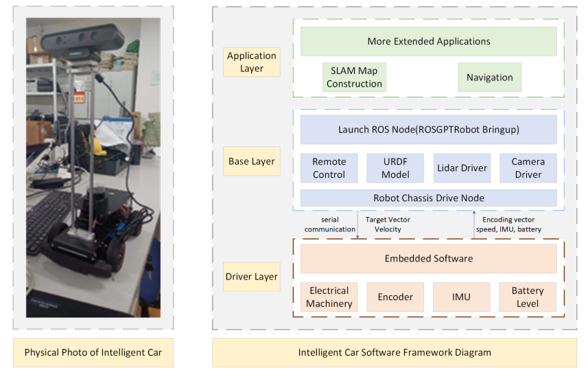 Fig. 8. We built an intelligent robotic car with ROS, leveraging Jetson Nano for deep learning. It includes a high-precision Orbbec Astra Pro Plus monocular depth camera and Slamtec E300 LiDAR for RGB-D and LiDAR data capture.
