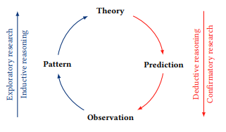 Figure 1: The empirical research cycle (in analogy to [9]):While exploratory research is theory-generating using inductive reasoning (starting with observations), confirmatory