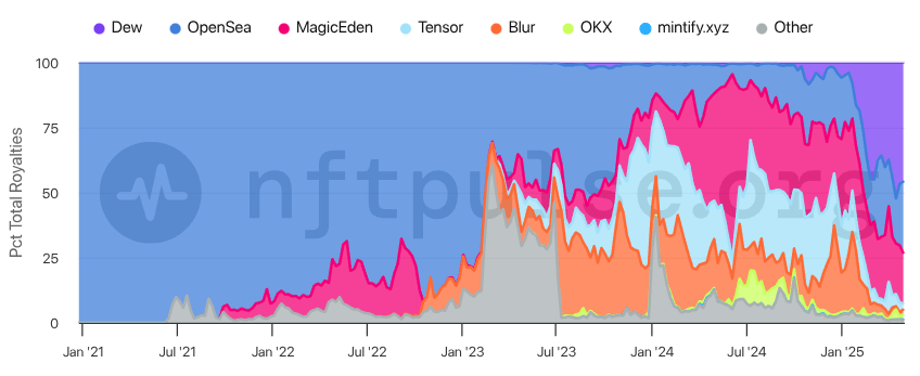 NFT royalties market share