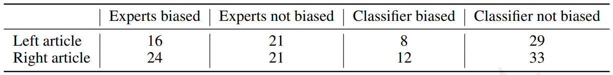 Table 5: Bias rating of sentences in feedback mechanism study articles by classifier and experts.