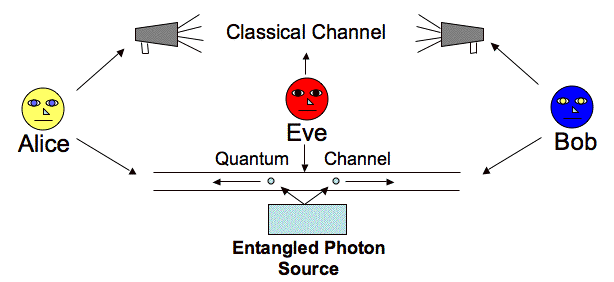 Quantum-Encryption-Decryption Channel