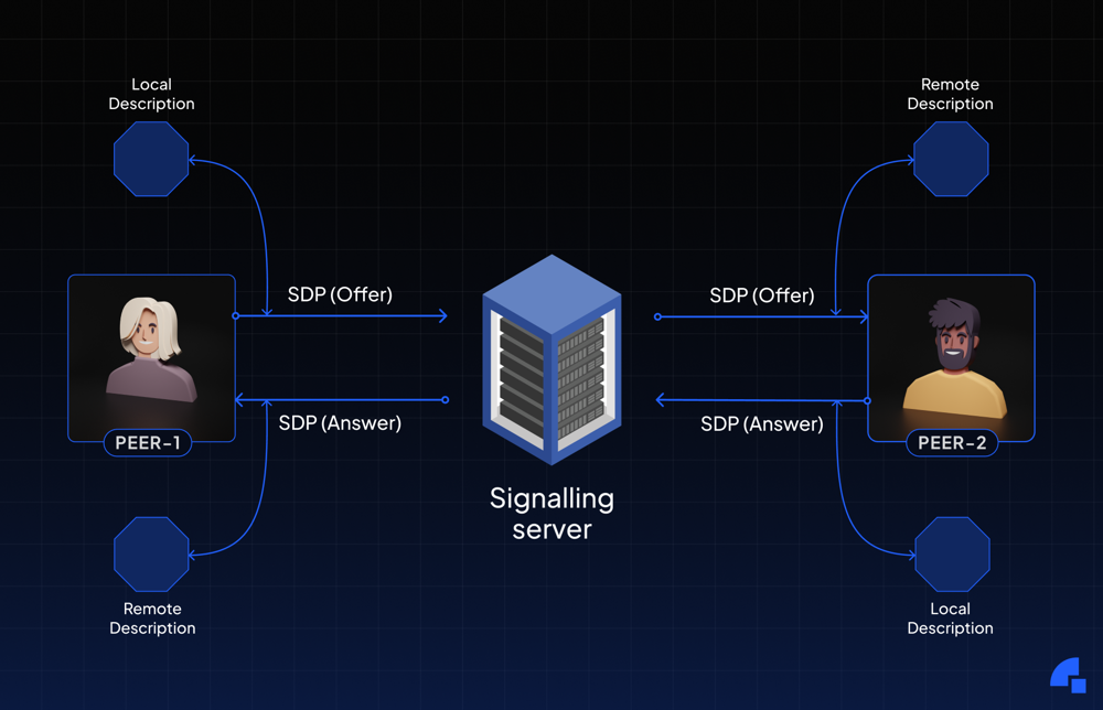 SDP Offer/Answer exchange via signaling: Peer-1 generates an SDP offer (setLocalDescription) and sends it to Peer-2 through a signaling server, which forwards it to Peer-2. Peer-2 sets it as the remote description, generates an SDP answer and sends it back. Each peer ends up with a local and a remote description, containing codecs, encryption fingerprints, ICE ufrag/pwd, etc.