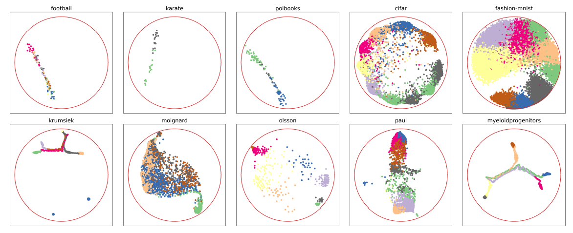 Figure 4: Real datasets embedded on H2 visualized in B2. Different colors represent different classes. The first three (football, karate, polbooks) are graph embeddings; the latter two (cifar10, fashion mnist) on the top row are standard ML benchmarks; the last 5 dataset are single-cell sequencing data embedded on H2 for cell type discovery and miscellaneous biomedical usages. Table 2: Real Dataset 5-fold test accuracy, F1, and optimality gap with one-vs-rest training. Best metrics based on weighted F1 is reported here aggregating from Tables 5 to 7.