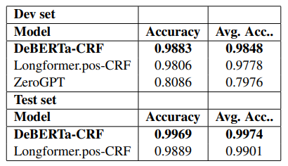Table 3: Performance at sentence level across Development and Test Sets