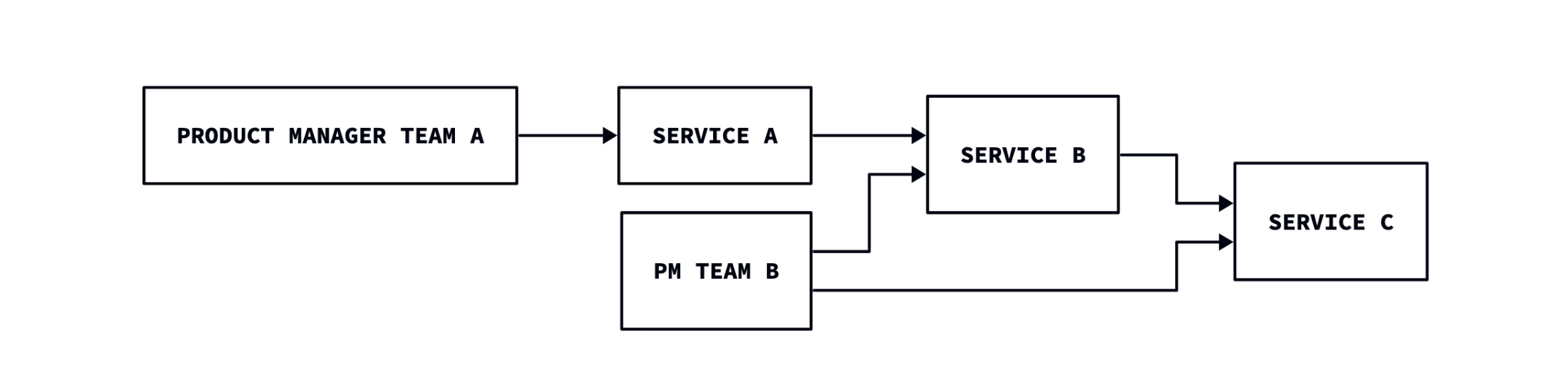  Coordination overhead grows linearly with services — and exponentially when you add product managers, deadlines, and misaligned timelines.