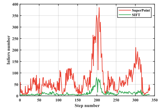 Fig. 11. The number of inliers comparison between SuperPoint feature and SIFT features in nighttime environment.