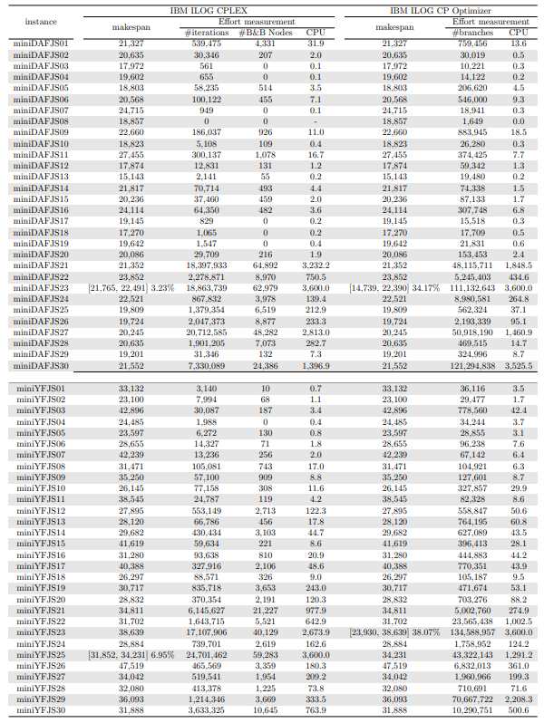 Table 12: Solutions found and computational cost of solving the small-sized instances with learning rate α = 0.2 using CPLEX and CP Optimizer with warm start.