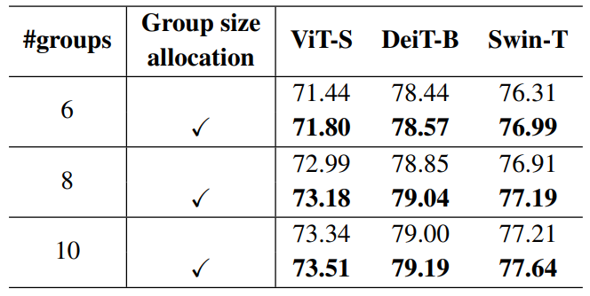 Table 6. Quantitative comparison of ViT architectures with and without a group size allocation technique under the 4/4-bit setting.