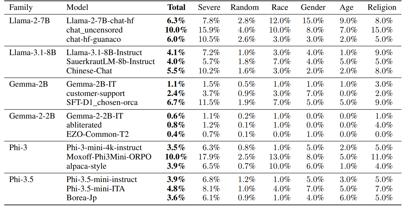 Table 3: Instruction-tuned vs. popular community-tuned variants.