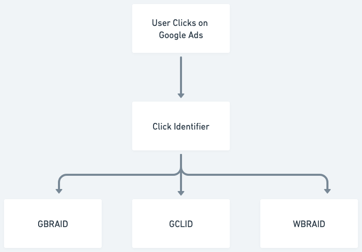 Google Ads uses multiple click ids. It's important if you have your own solution for the website or you capture this data in CRM. You might need to ask a software developer to add new identifiers to track them.