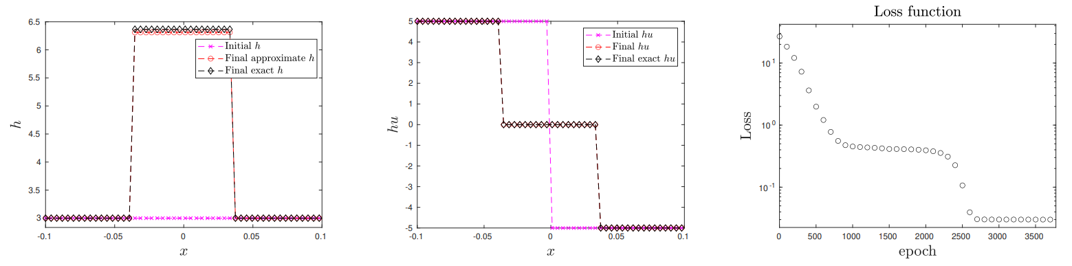 Figure 15: Experiment 8b. (Left) Approximate component x 7→ h(x, T). (Middle) Approximate component x 7→ hu(x, T). (Right) Loss function.