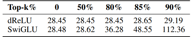Table 3: WikiText-2 perplexity on different sparsity on different models.