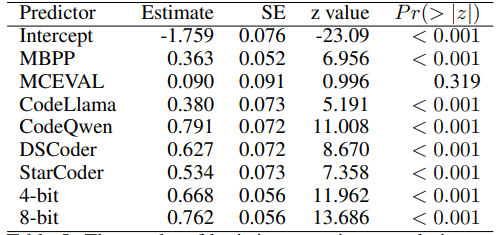  The results of logistic regression on solution correctness with benchmarks, model, and q-bits as nominal predictors.
