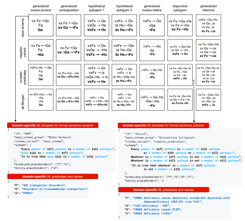 Figure 6: Syllogistic argument schemes used to create a biologically factual argument corpus with domain-specific examples for generalized modus ponens base scheme and disjunctive syllogism complex predicates scheme. For each syllogistic scheme, a formal argument scheme (consisted of premises and conclusion (bold)) was provided.