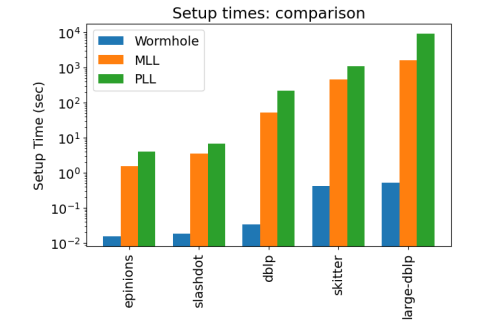 Figure 7: A comparison of setup time between different methods. The index-based methods did not terminate on graphs larger than these.