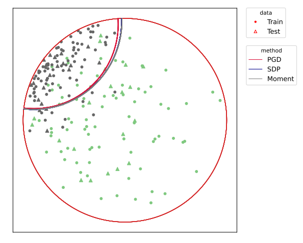 Figure 5: Decision boundary obtained by each method on one fold of train test split on Gaussian 1 dataset in Figure 3. While SDP and moment overlap, they differ from the PGD solution.