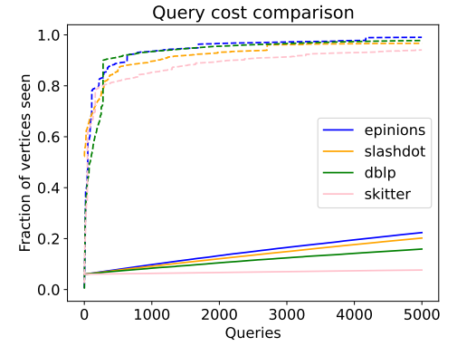 Figure 5: Query cost of WormHole and that of BiBFS different datasets: fraction of the graph seen by WormHole vs BiBFS over the first 10k inquiries in small and mediumgraphs. The dotted lines refer to the query cost by BiBFS while the solid lines are due to WormHole. The results for large and huge graphs appear in item (b) of Figure 1.