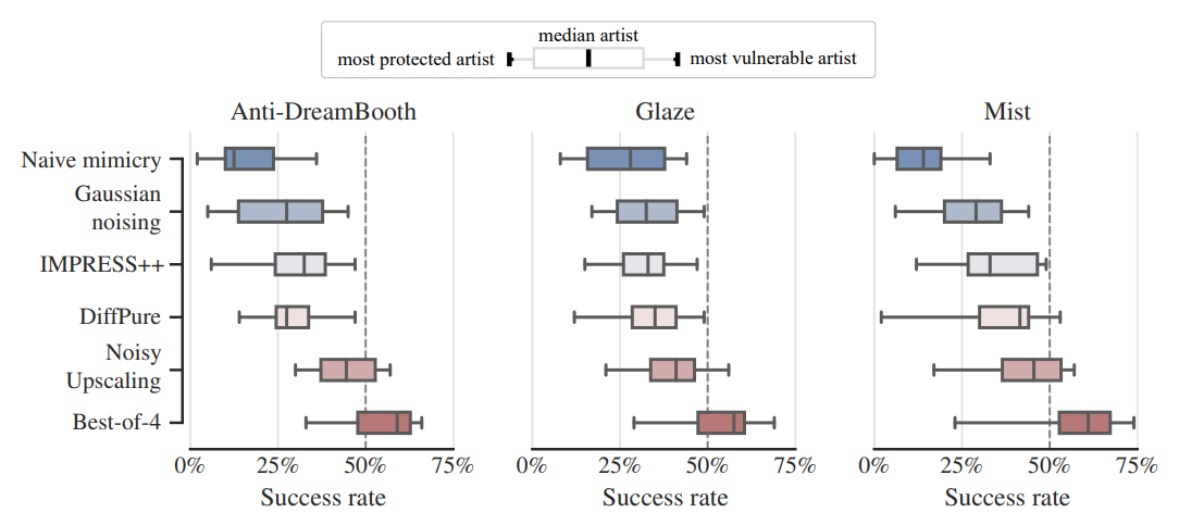 Figure 4: Success rate per artist (N=10) on all mimicry scenarios. Box plots represent success rates for most protected, quartiles, median and least protected artists, respectively. Success rates around 50% indicate that robust mimicry outputs are indistinguishable in style and quality from mimicry outputs based on unprotected images. Best-of-4 selects the most successful method for each prompt.