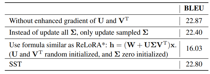 Table 11: Ablation Study on IWSLT’14 dataset with Euclidean Transformer. Dimension is 128 and r is 4.