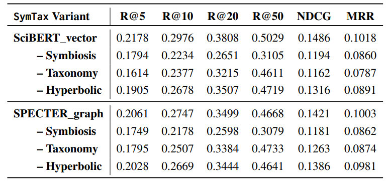 Table 3: Ablation shows importance of Symbiosis, taxonomy fusion and hyperbolic space on ArSyTa. Excluding Symbiosis reduces the metrics more as compared to the exclusion of taxonomy and hyperbolic space.