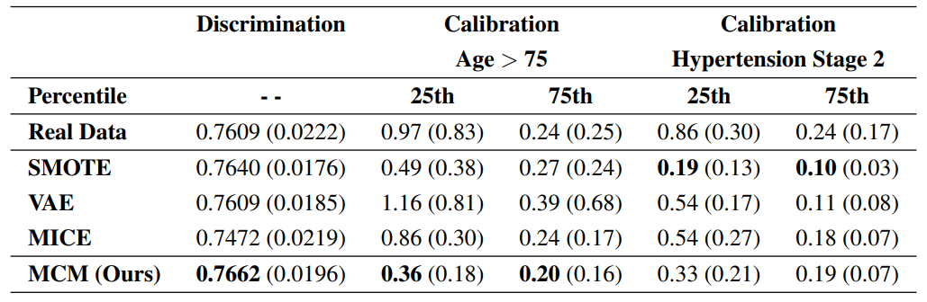 Table 1. Discrimination, and stratified calibration for two specific cohorts