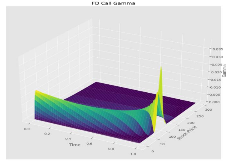 Figure 2: Option’s Gamma