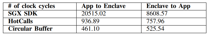 TABLE I: Circular Buffer Microbenchmark We evaluate the number of clock cycles required for communications between the enclave and application in both directions.