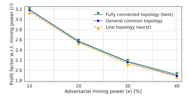 Fig. 11: The profit factor P of a greedy miner with the mining power of κ = {10%, . . . , 40%}.