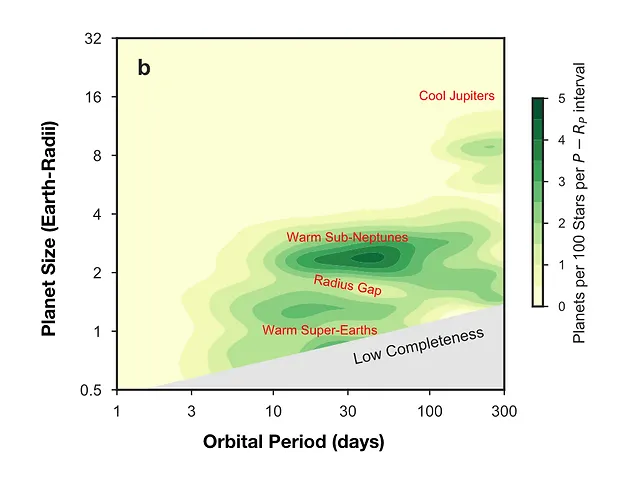 Source: Petigura et al. (2018). Super-Earths and sub-Neptunes (the most common planets within 1 AU). The two populations are separated by a radial gap.
