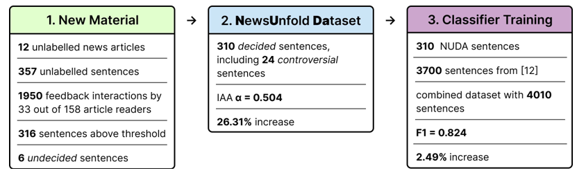 Figure 6: The NewsUnfold dataset creation process. First, readers incorporate and annotate new material. Second, all decided sentences are collected into NUDA, and their IAA is calculated. Third, NUDA is added to BABE for classifier training.