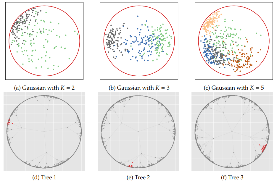 Figure 3: Three Synthetic Gaussian (top row) and Three Tree Embeddings (bottom row). All features are in H2 but visualized through stereographic projection on B2. Different colors represent different classes. For tree dataset, the graph connections are also visualized but not used in training. The selected tree embeddings come directly from Mishne et al. [6].