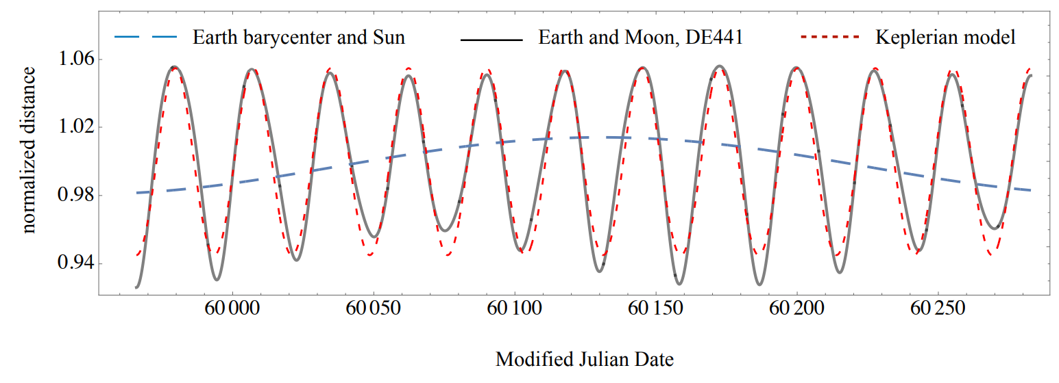 FIG. 2. Earth-Moon distance compared with the Keplerian model. The normalized distance between the Earth and the Moon computed using the latest planetary ephemerides, DE440, is compared with the Keplerian model in the freely falling reference frame centered on the Earth-Moon barycenter. The tidal pull fluctuates at the perigee crossing for the Moon’s orbit around the Earth as the Earth-Moon barycenter orbits the Sun. As a result, the actual Earth-Moon distance fluctuates compared to the Keplerian model at the perigee crossing. The tidal acceleration on the moon due to Earth and Sun is given in Eq. (76). DE440 accounts for the first term in Eq. (76), whereas the Keplerian model doesn’t include any tidal terms. The second term in Eq. (76) is much smaller than the first term and is due to the Sun’s effect on the Earth-Moon barycenter. The phase offset between the Earth’s orbit around the Sun and the amplitude modulation of the Earth-Moon distance is due to the inclination of the lunar orbit (∼ 5◦) with respect to the equatorial coordinate system, with the xy plane coinciding with the Earth’s equator.