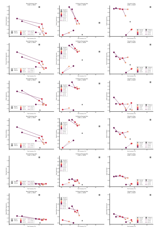 Figure 15: Additional trade-off curve plots for all datasets and metrics.