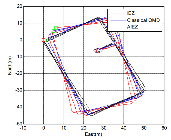 Fig. 7. The trajectory of IEZ, IEZ+classical QMD and AIEZ 