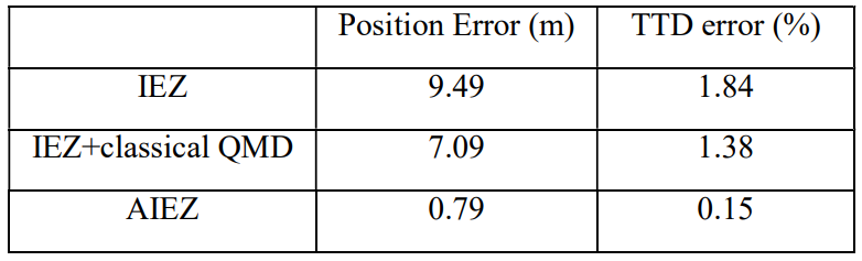 TABLE I. POSITIONING ERRORS OF DIFFERENT METHODS