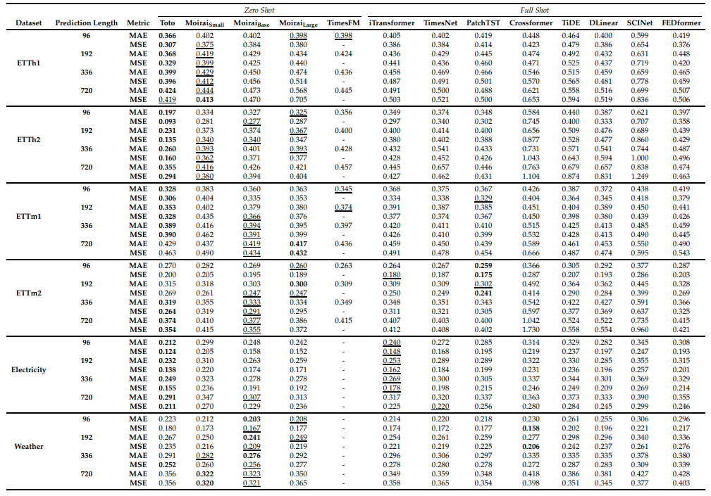 Table A.2. Performance metrics for various models. Key: Best results, Second-best results.