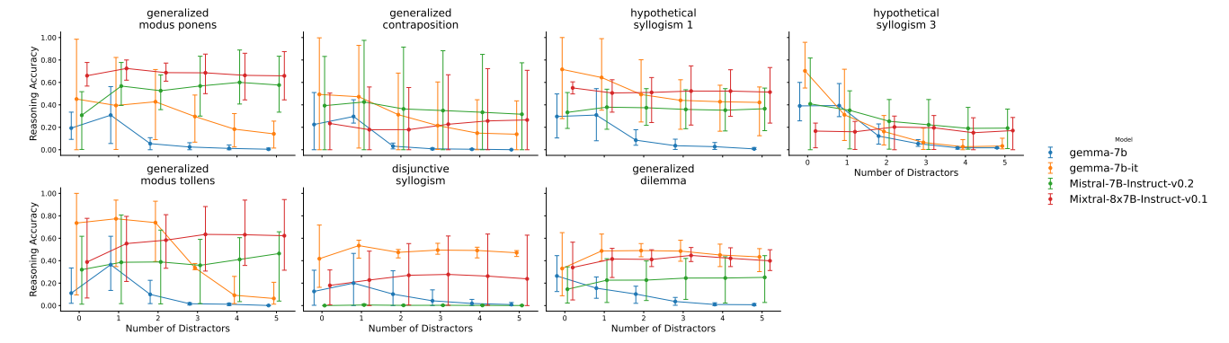 Figure 14: Task 2: Reasoning accuracy versus number of distractors and scheme in the zero-shot setting. Lines connect the average values for each model, with error bars representing the range (min-max).