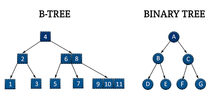 Conceptual Representation of a B-Tree and Binary Tree