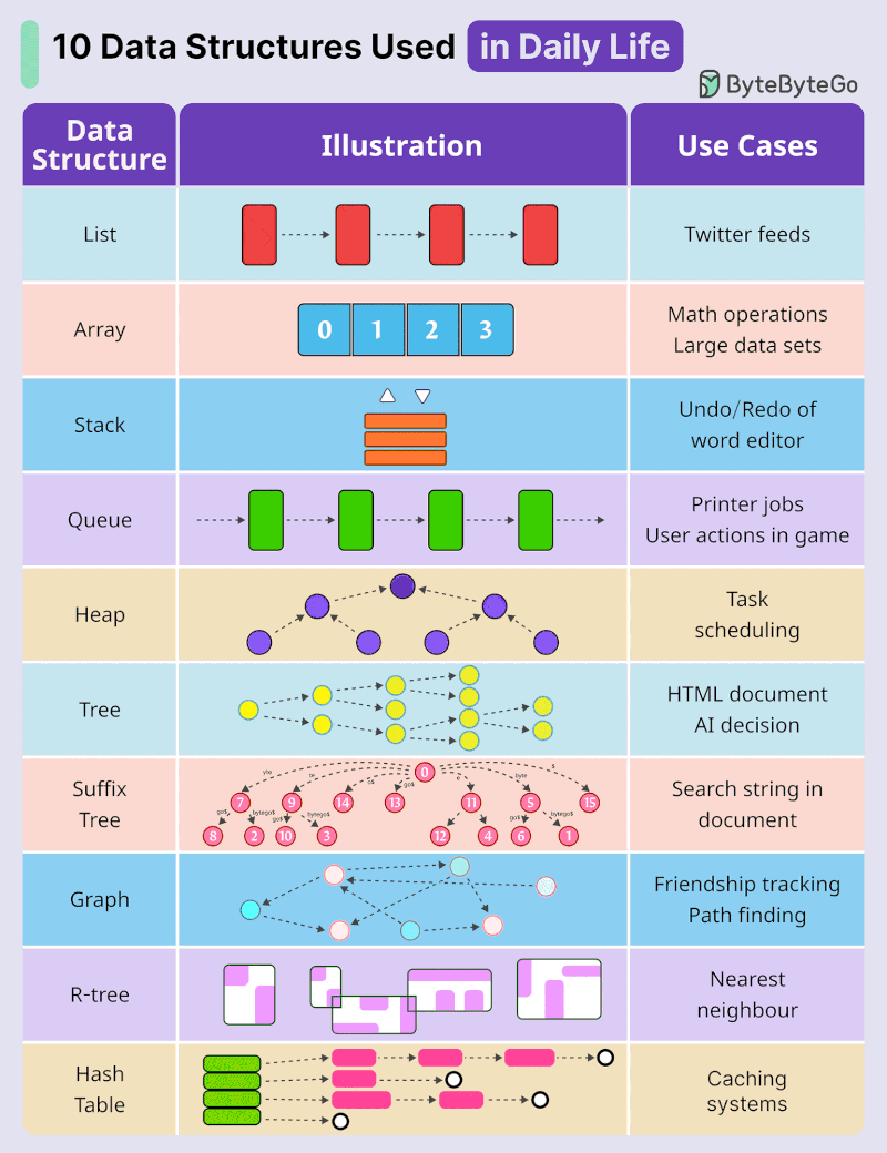 10 Essential Data Structures. Credit: ByteByteGo
