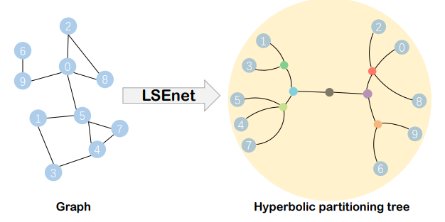 Figure 1. Overview. In hyperbolic space, the proposed LSEnet learns a partitioning tree for node clustering without predefined K.